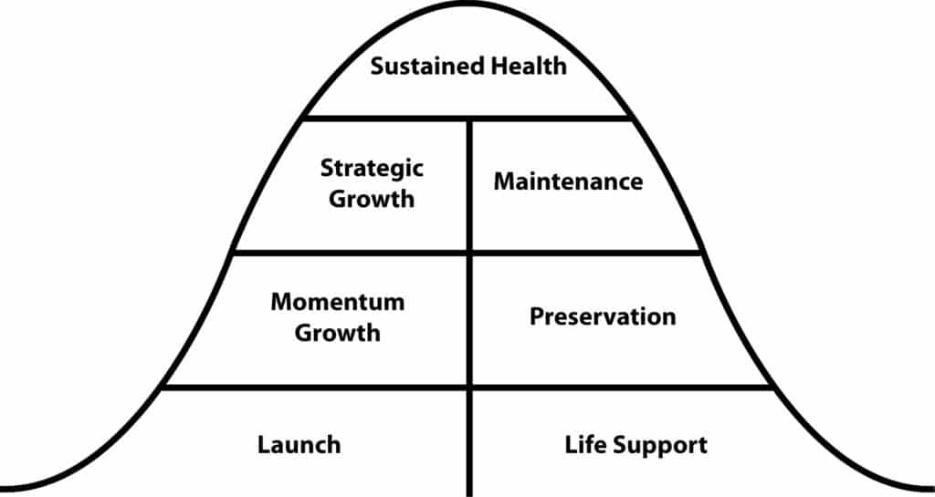 Tony Morgan Lifecycle