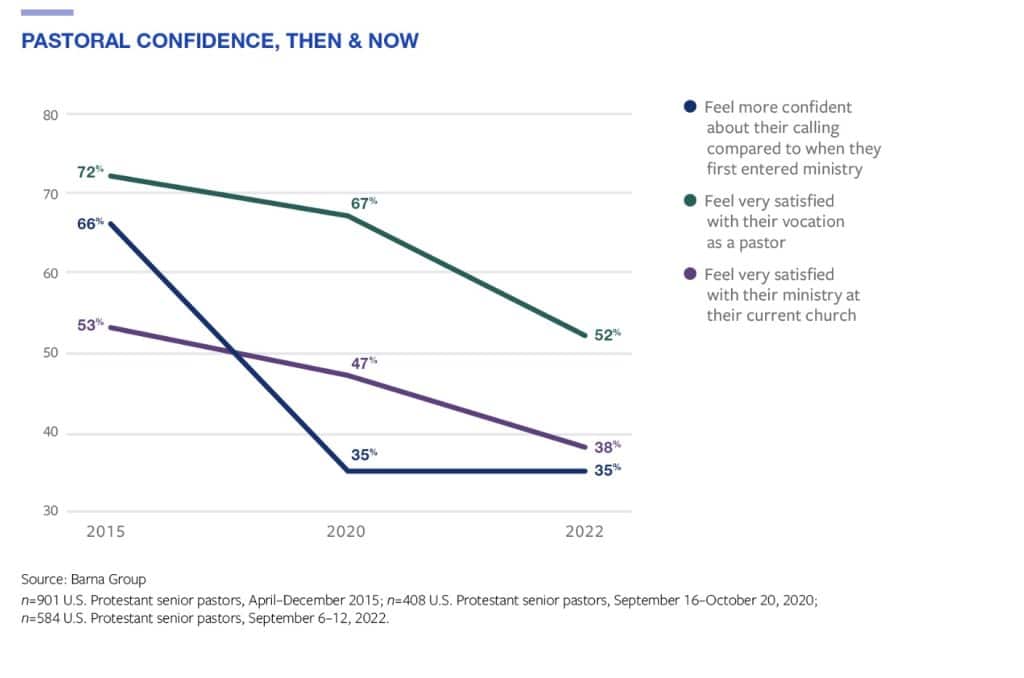 pastor confidence statistics