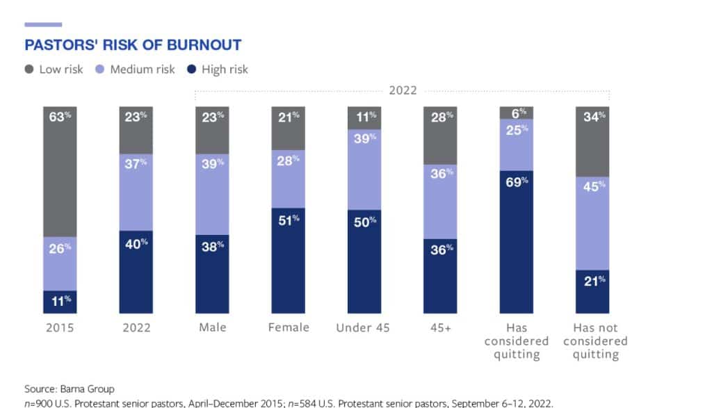 pastor burnout statistics