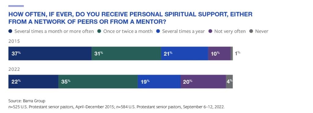 pastor burnout statistics