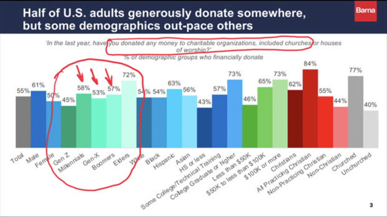 US giving statistics showing that the giving rate between millenials, gen x, and baby boomers is similar.