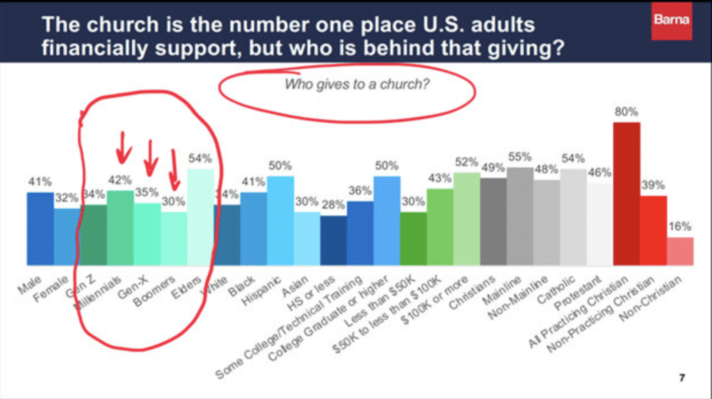 Who gives to a church? These giving statistics show that the participation rate of Millennials is 12% higher than Baby Boomers.